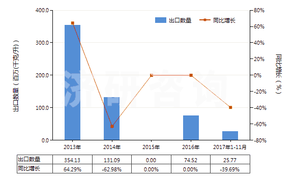 2013-2017年11月中國石腦油（不含有生物柴油）(HS27101220)出口量及增速統(tǒng)計